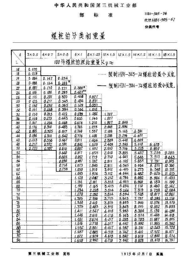 HB 1-305-1974 螺桩的分类和重量