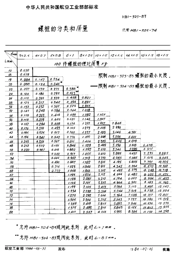 HB 1-305-1983 螺桩的分类和重量