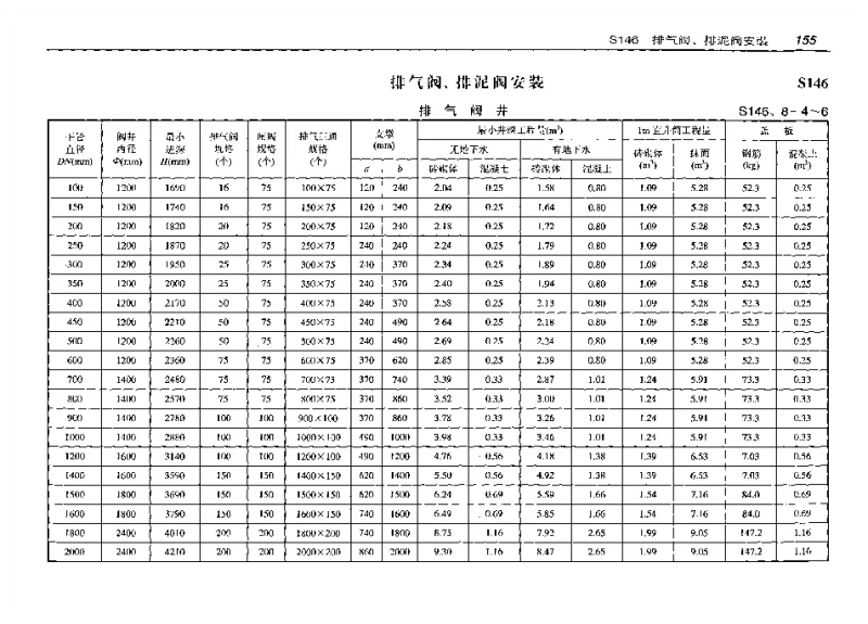 S146(预算工程量)排气阀、排泥阀安装(预算工程量) S146(预算工程量)排气阀、排泥阀安装(预算工程量)