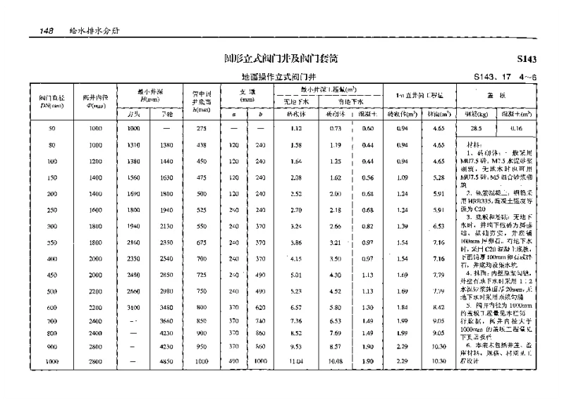 S143(预算工程量)圆形立式阀门井及阀门套筒(预算工程量) S143(预算工程量)圆形立式阀门井及阀门套筒(预算工程量)