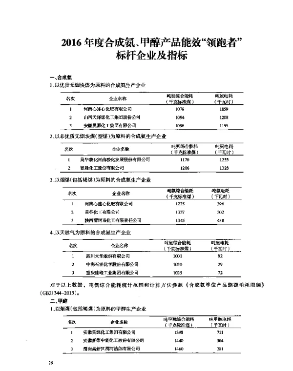 2016年度合成氨、甲醇产品能效“领跑者”标杆企业及指标