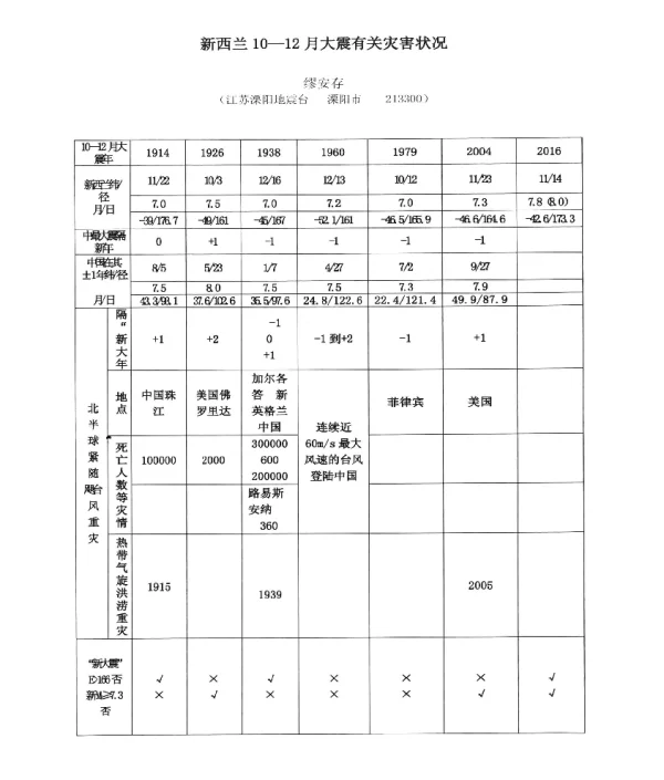 新西兰10-12月大震有关灾害状况
