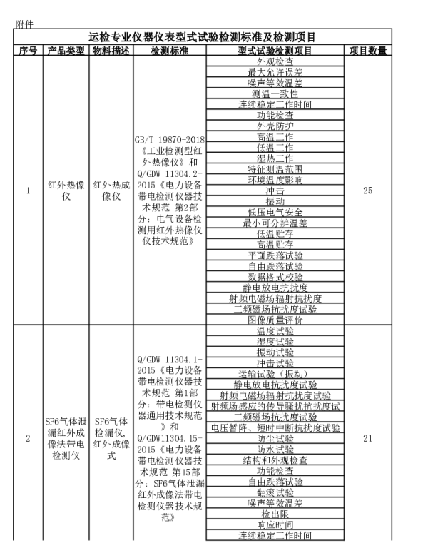运检专业仪器仪表型式试验项目及依据的标准