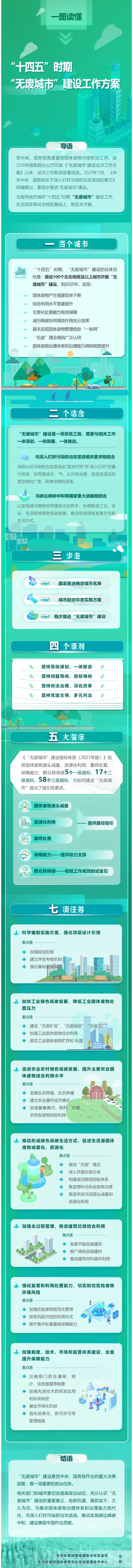 一图读懂《“十四五”时期“无废城市”建设工作方案》