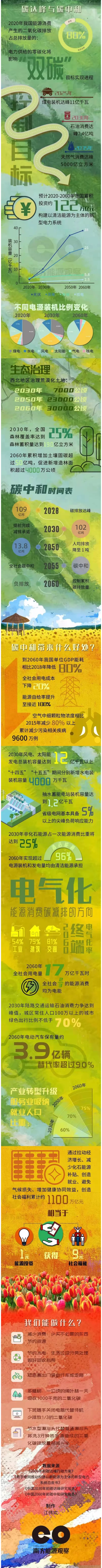 一图读懂《碳达峰碳中和重要数字》