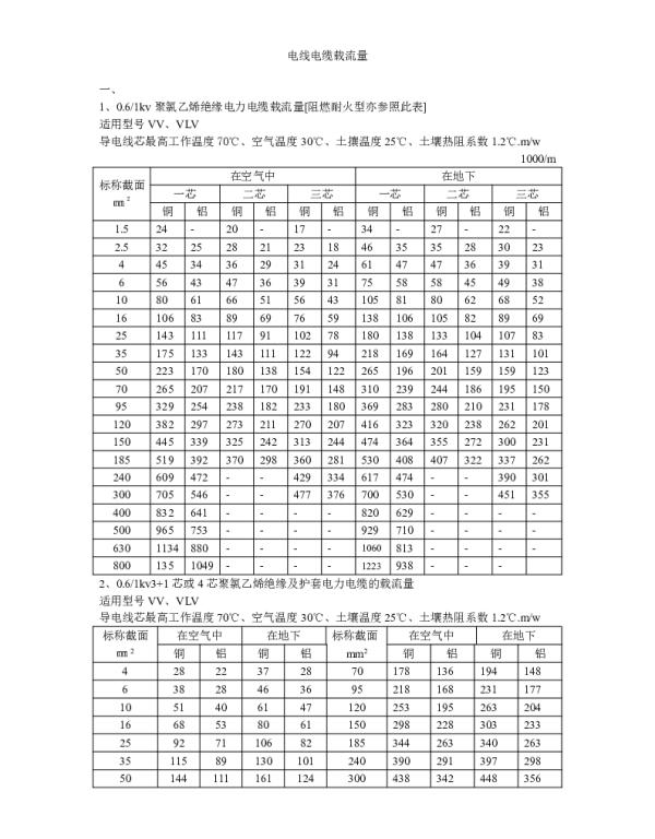 电线电缆载流量表