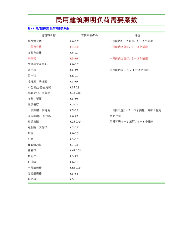 电气设计需要系数利用系数功率因数等系数参照表