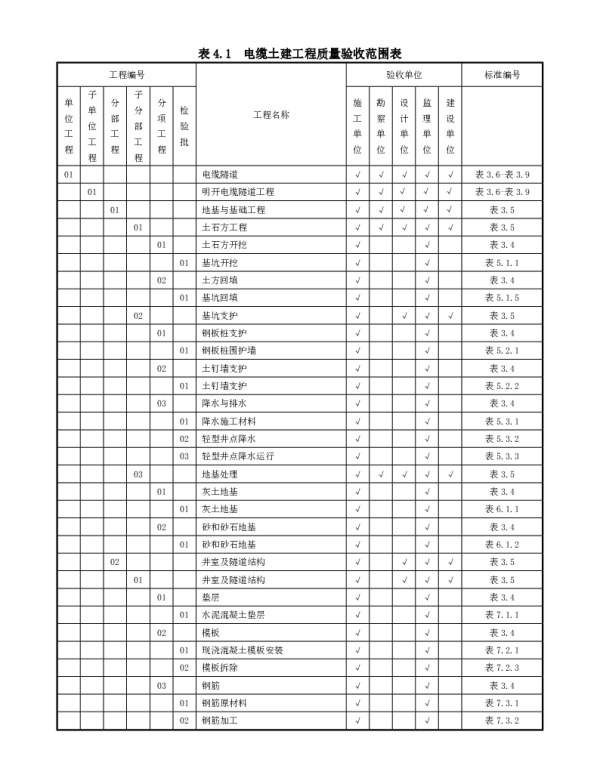 电缆土建工程质量验收范围表