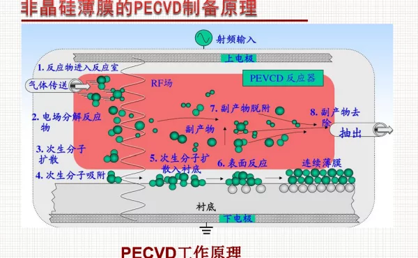 非晶硅薄膜材料的PECVD制备原理-2