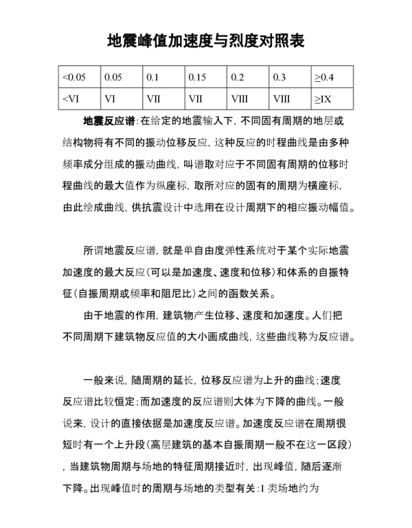 地震峰值加速度与烈度对照表