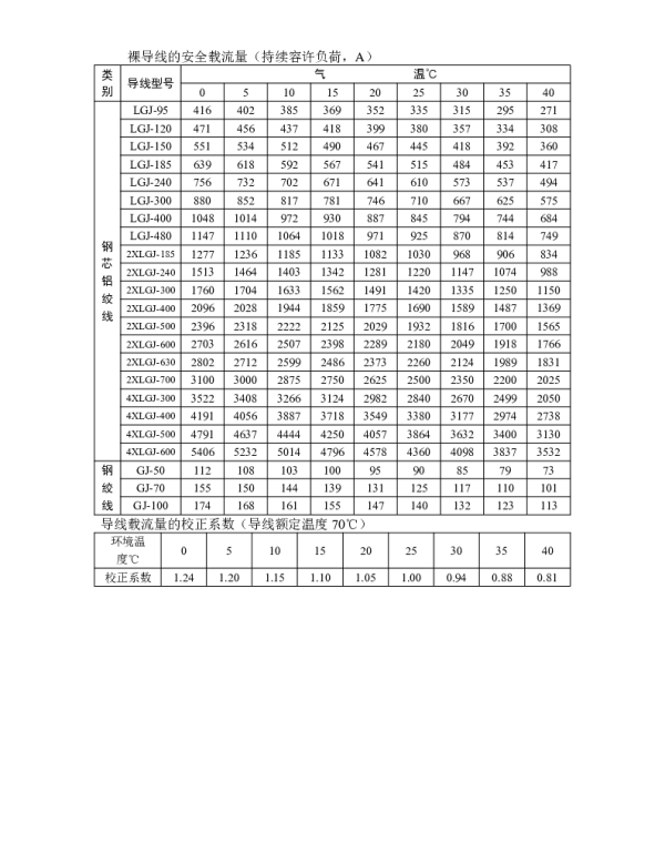 裸导线的安全载流量