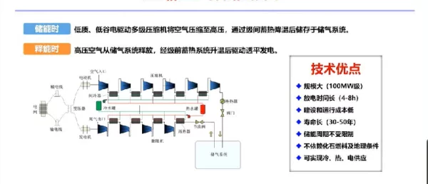 压缩空气储能技术