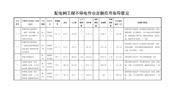 配电网工程不停电作业定额应用指导意见