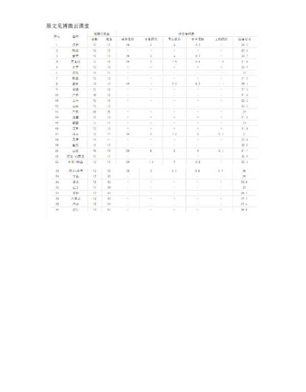 2016年全国各省规费费率参考