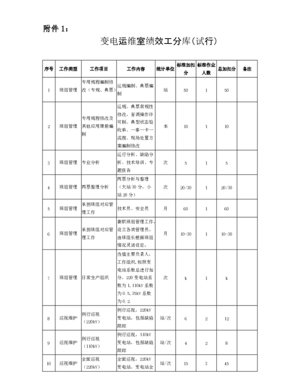 变电运维室绩效工分库（试行）