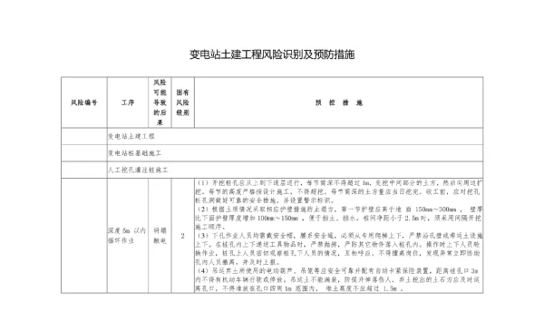 变电站土建工程风险识别及预防措施