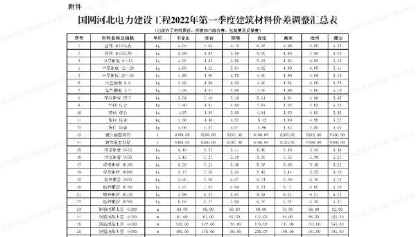 2022年第一季度建筑材料价差调整汇总表国网河北电力建设工程（不含税）