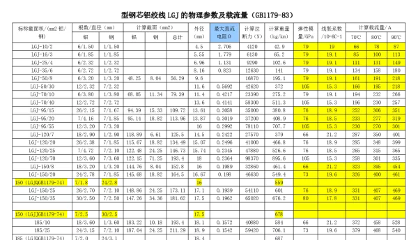 钢芯铝绞线LGJ-的物理参数及载流量