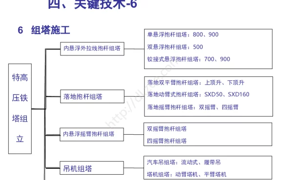 121页特高压交流线路工程施工关键技术