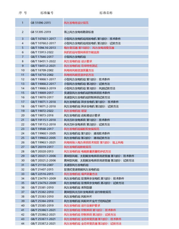 526个风电标准清单