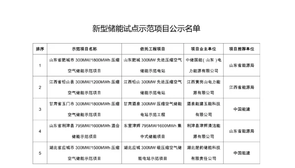 国家能源局公示56个新型储能试点示范项目名单汇总