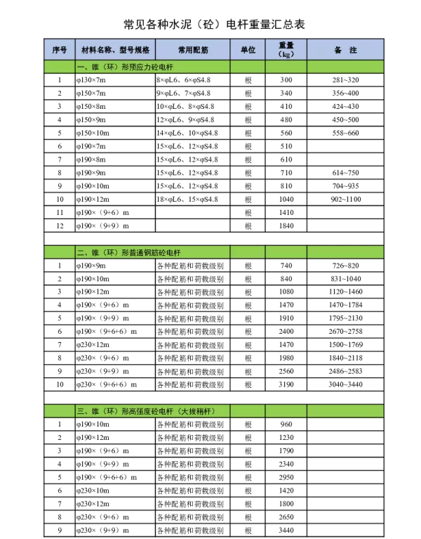 常见各种水泥（砼）电杆重量汇总表