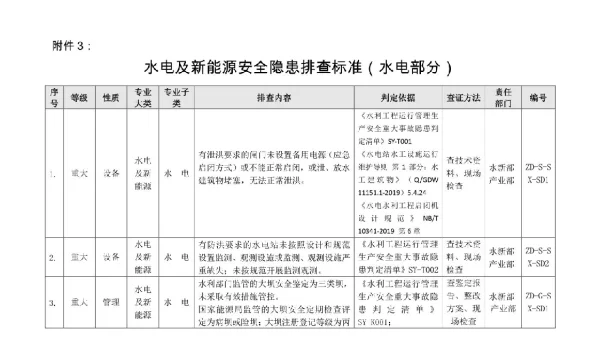 国家电网水电及新能源安全隐患排查标准（2022年）