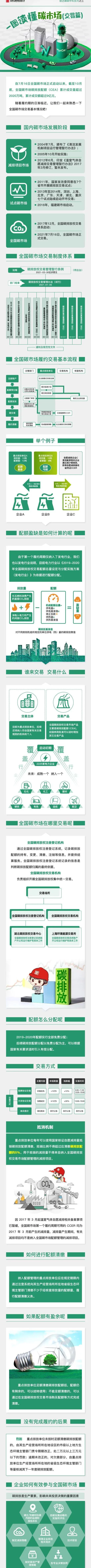 一图读懂碳市场