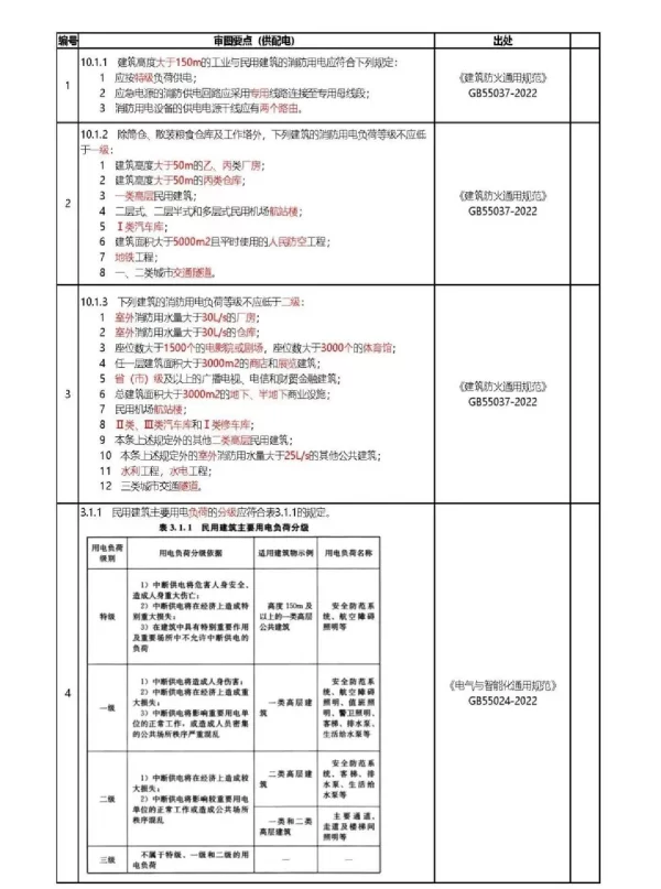 电气专业强制性条文审图要点-供配电部分