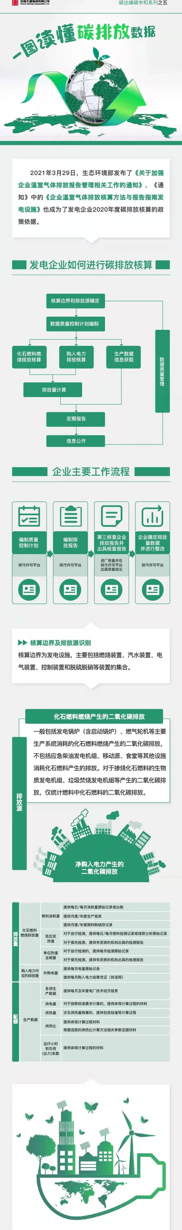 一图读懂碳排放数据