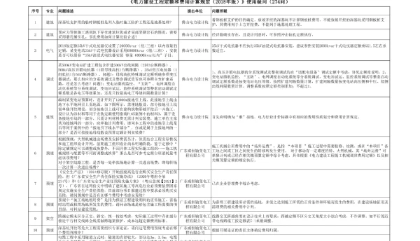 274问电网现行定额和费用计算规定使用疑问回复汇总