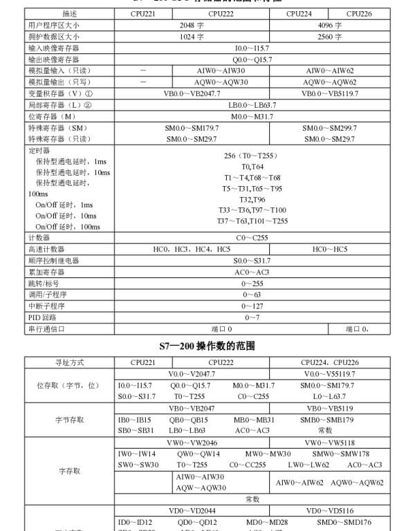 S7-200 PLC功能文档