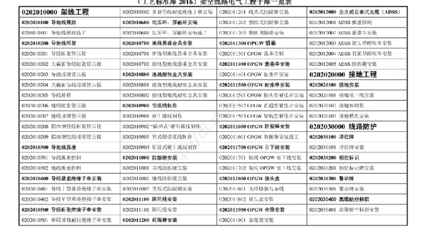 2016年工艺标准库 架空线路电气工程 word版
