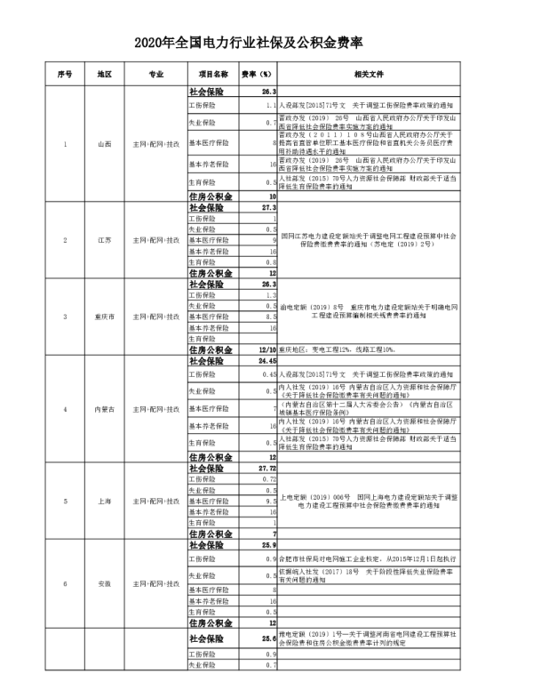 电力行业社保及公积金费率