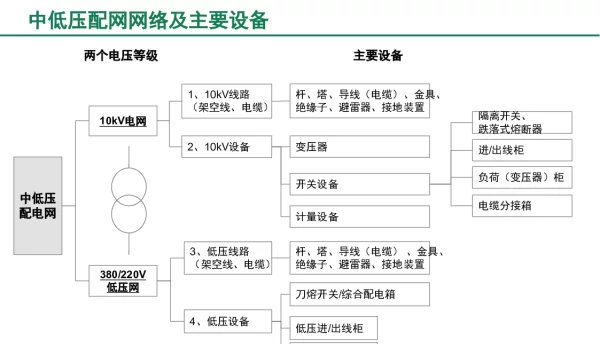 中低压配网网络及主要设备介绍