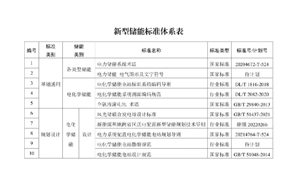 《新型储能标准体系建设指南》-新型储能标准体系表